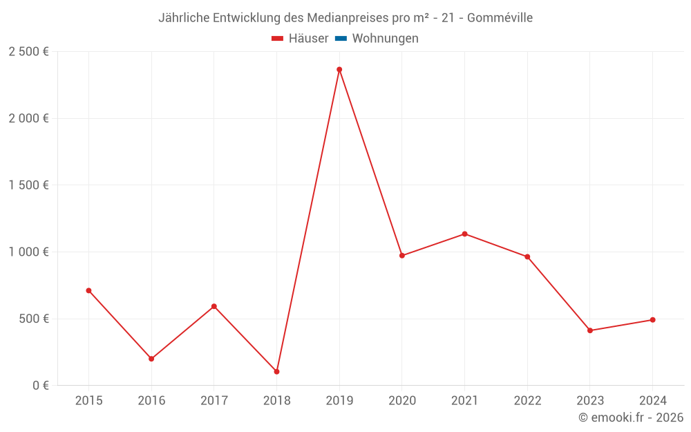 Jährliche Entwicklung des Medianpreises pro m² - 21 - Gomméville
