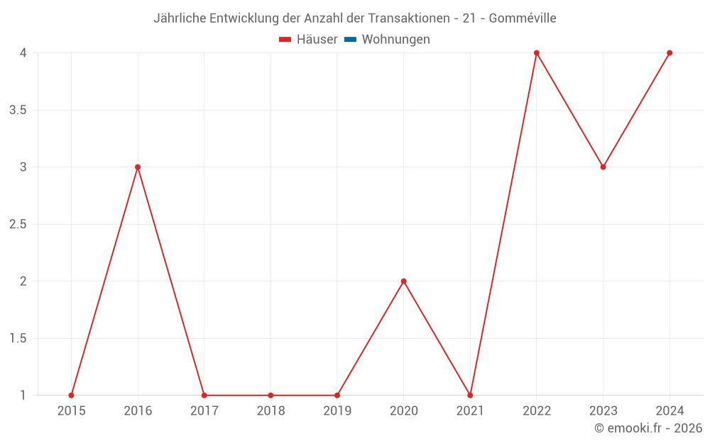 Jährliche Entwicklung der Anzahl der Transaktionen - 21 - Gomméville
