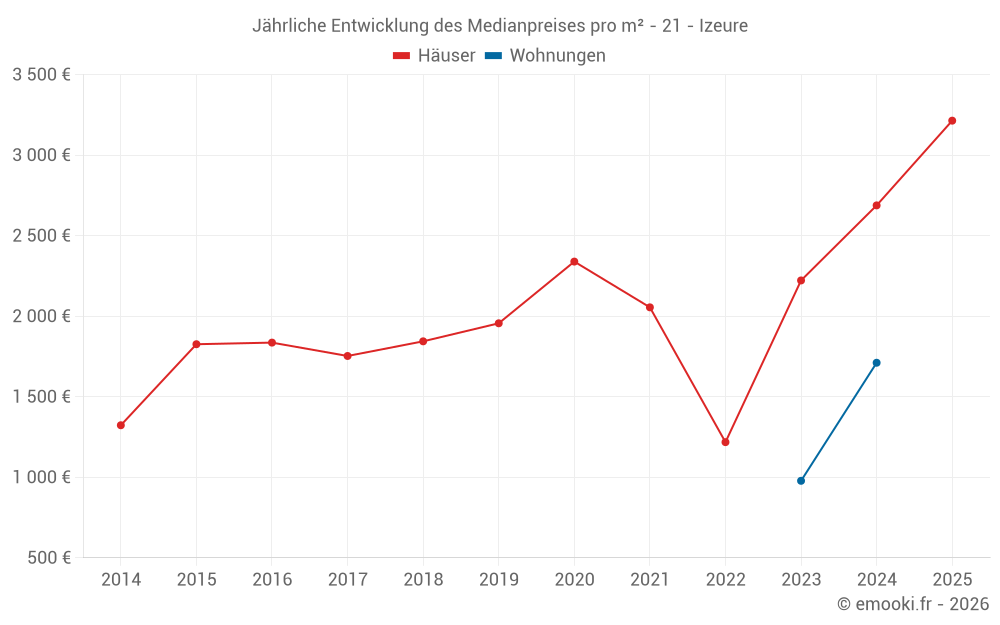 Jährliche Entwicklung des Medianpreises pro m² - 21 - Izeure
