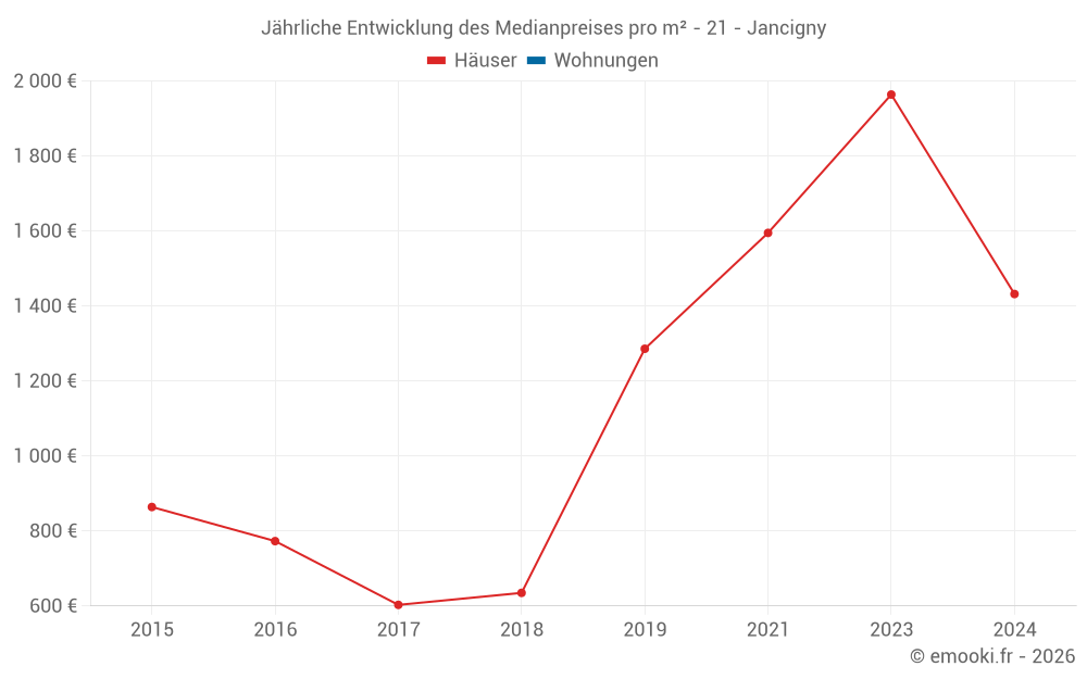 Jährliche Entwicklung des Medianpreises pro m² - 21 - Jancigny