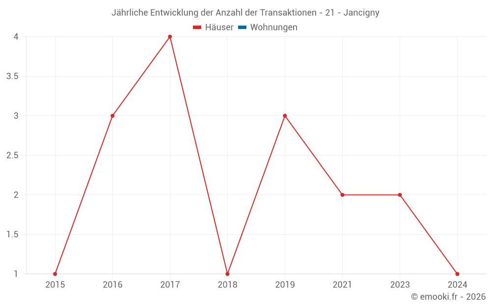 Jährliche Entwicklung der Anzahl der Transaktionen - 21 - Jancigny