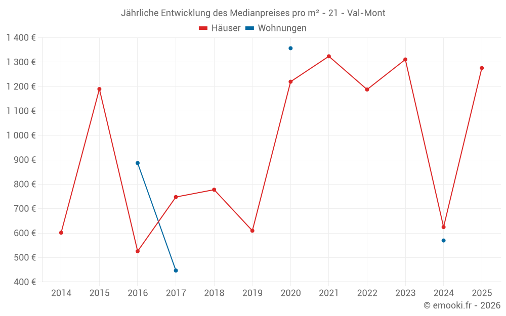 Jährliche Entwicklung des Medianpreises pro m² - 21 - Val-Mont