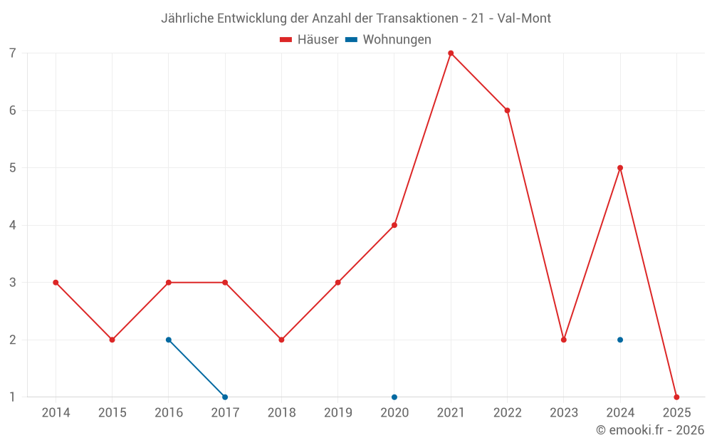 Jährliche Entwicklung der Anzahl der Transaktionen - 21 - Val-Mont