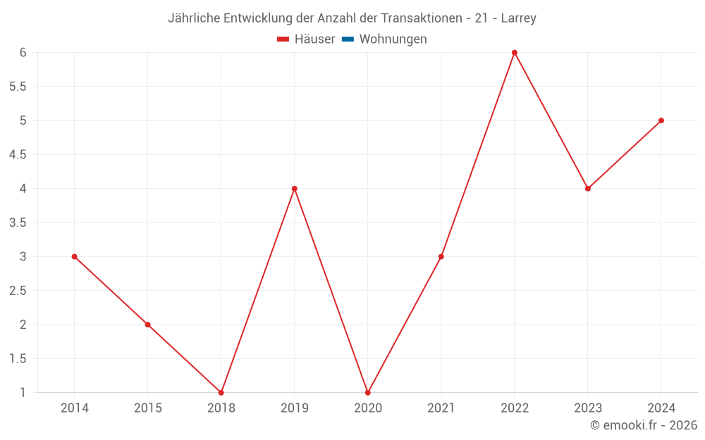 Jährliche Entwicklung der Anzahl der Transaktionen - 21 - Larrey
