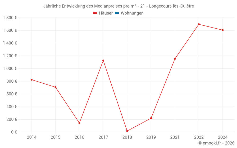 Jährliche Entwicklung des Medianpreises pro m² - 21 - Longecourt-lès-Culêtre