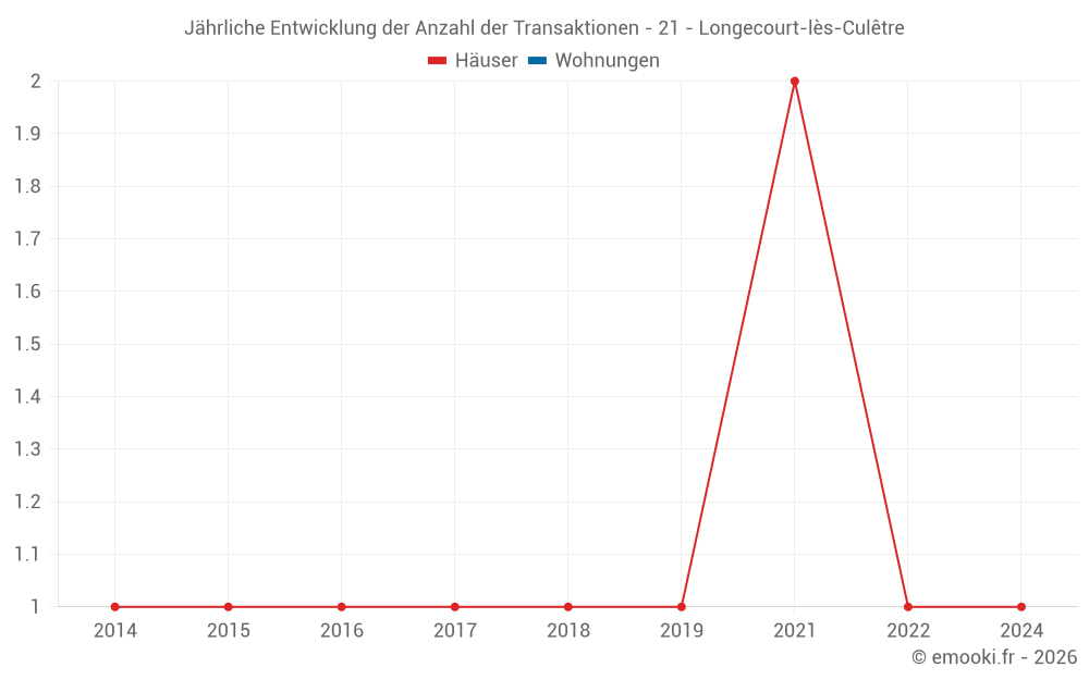 Jährliche Entwicklung der Anzahl der Transaktionen - 21 - Longecourt-lès-Culêtre