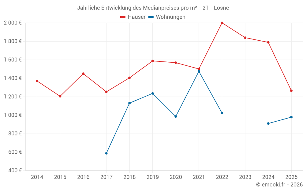 Jährliche Entwicklung des Medianpreises pro m² - 21 - Losne