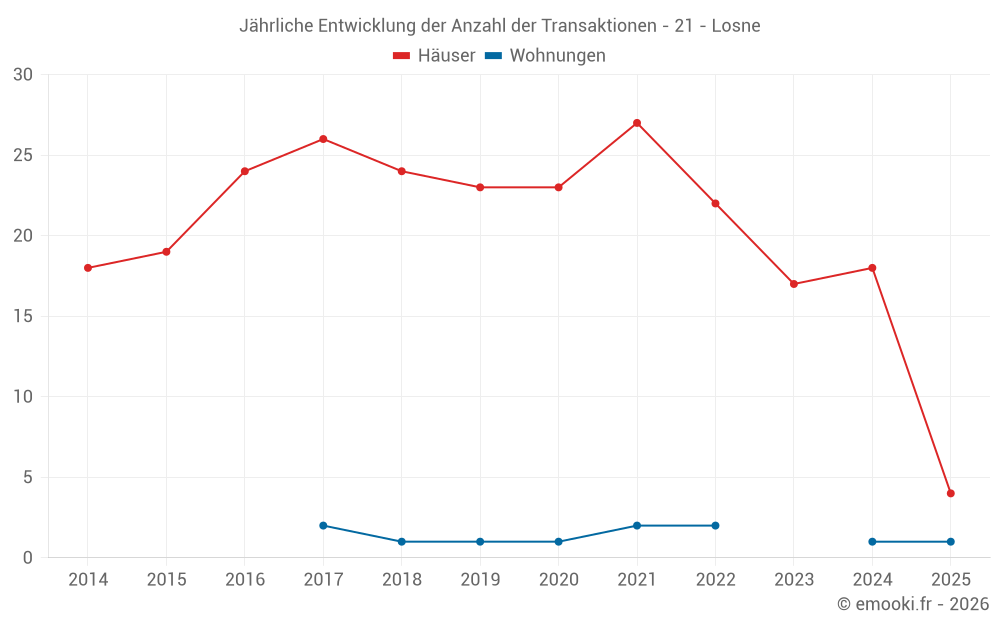 Jährliche Entwicklung der Anzahl der Transaktionen - 21 - Losne