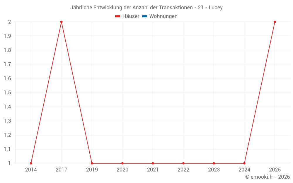 Jährliche Entwicklung der Anzahl der Transaktionen - 21 - Lucey