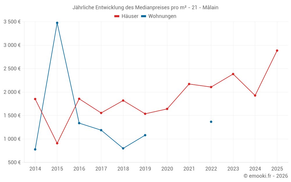 Jährliche Entwicklung des Medianpreises pro m² - 21 - Mâlain