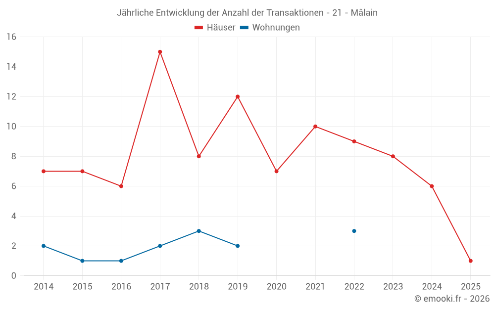 Jährliche Entwicklung der Anzahl der Transaktionen - 21 - Mâlain