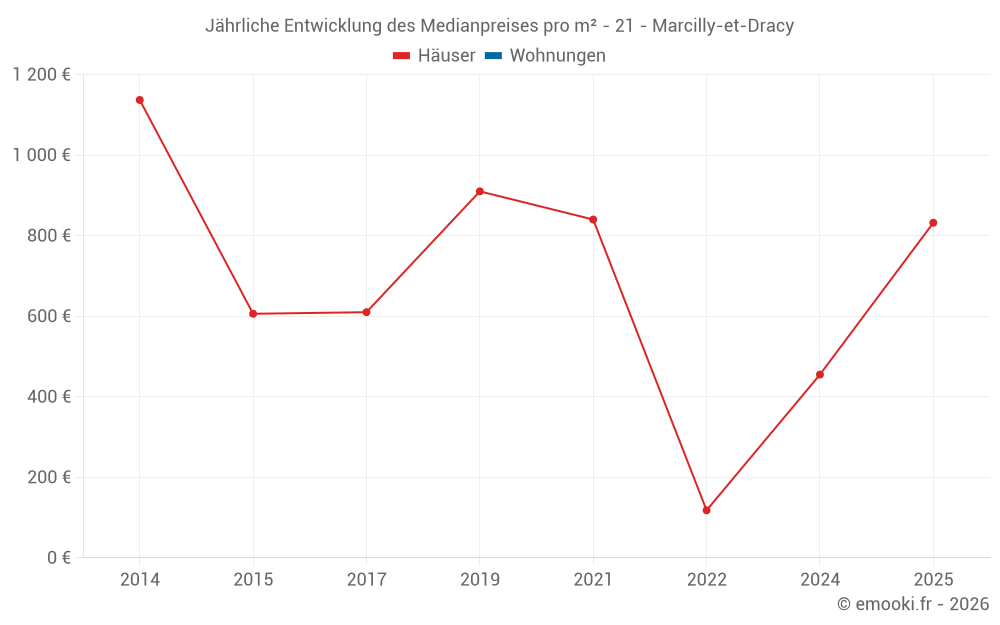 Jährliche Entwicklung des Medianpreises pro m² - 21 - Marcilly-et-Dracy