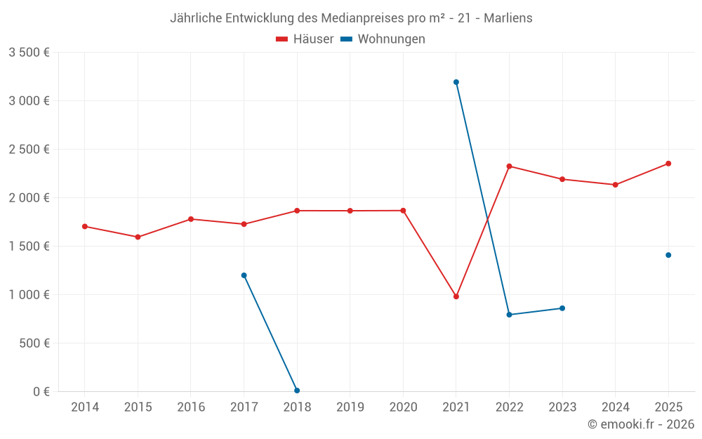 Jährliche Entwicklung des Medianpreises pro m² - 21 - Marliens