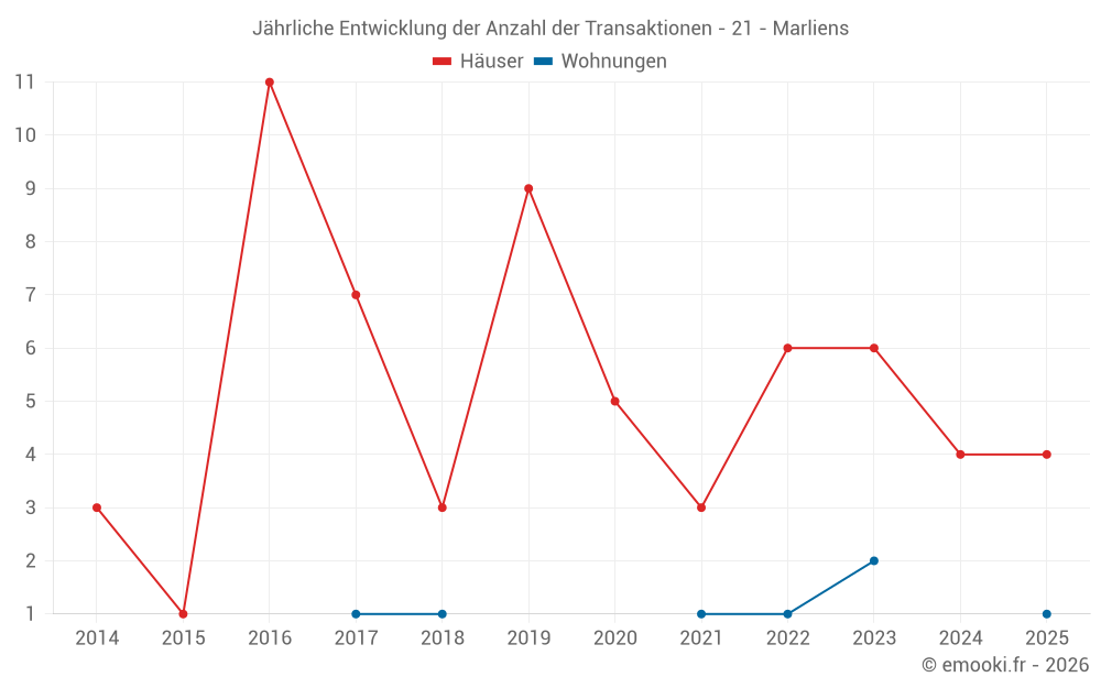 Jährliche Entwicklung der Anzahl der Transaktionen - 21 - Marliens