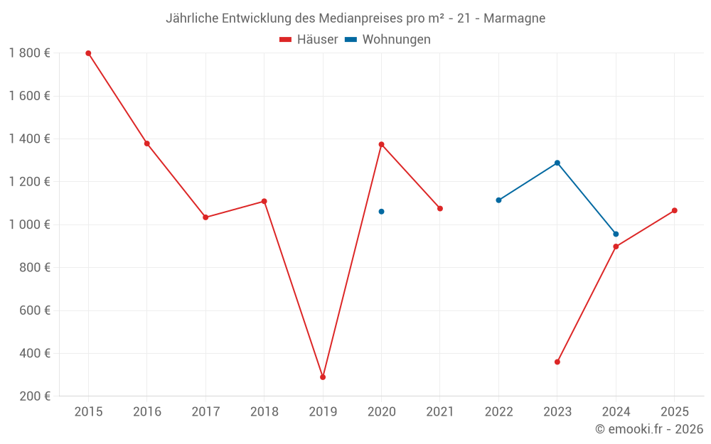 Jährliche Entwicklung des Medianpreises pro m² - 21 - Marmagne