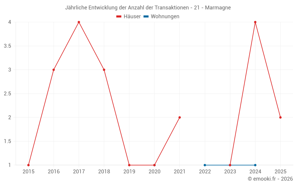 Jährliche Entwicklung der Anzahl der Transaktionen - 21 - Marmagne