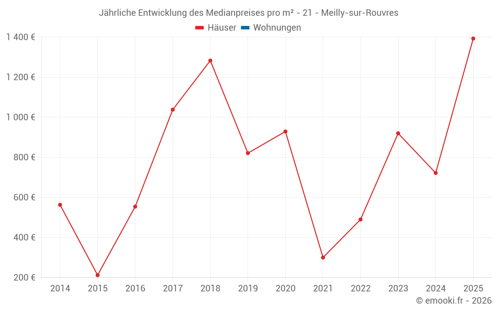 Jährliche Entwicklung des Medianpreises pro m² - 21 - Meilly-sur-Rouvres