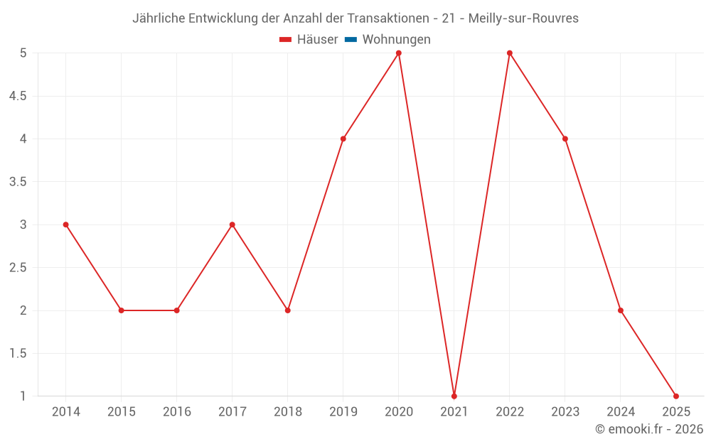 Jährliche Entwicklung der Anzahl der Transaktionen - 21 - Meilly-sur-Rouvres
