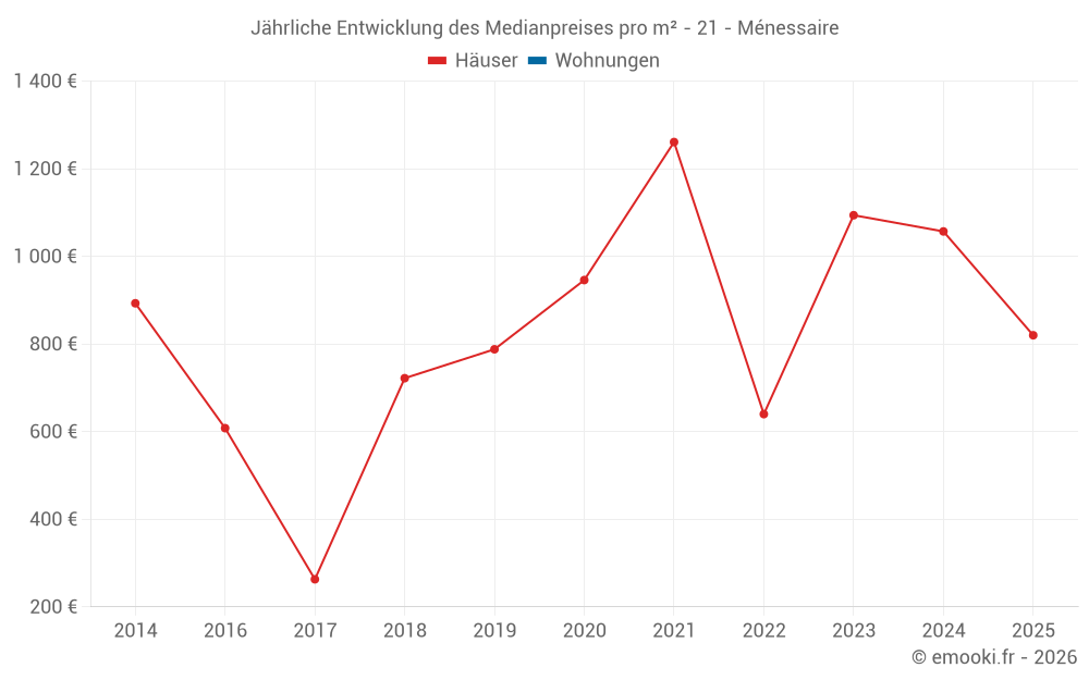 Jährliche Entwicklung des Medianpreises pro m² - 21 - Ménessaire