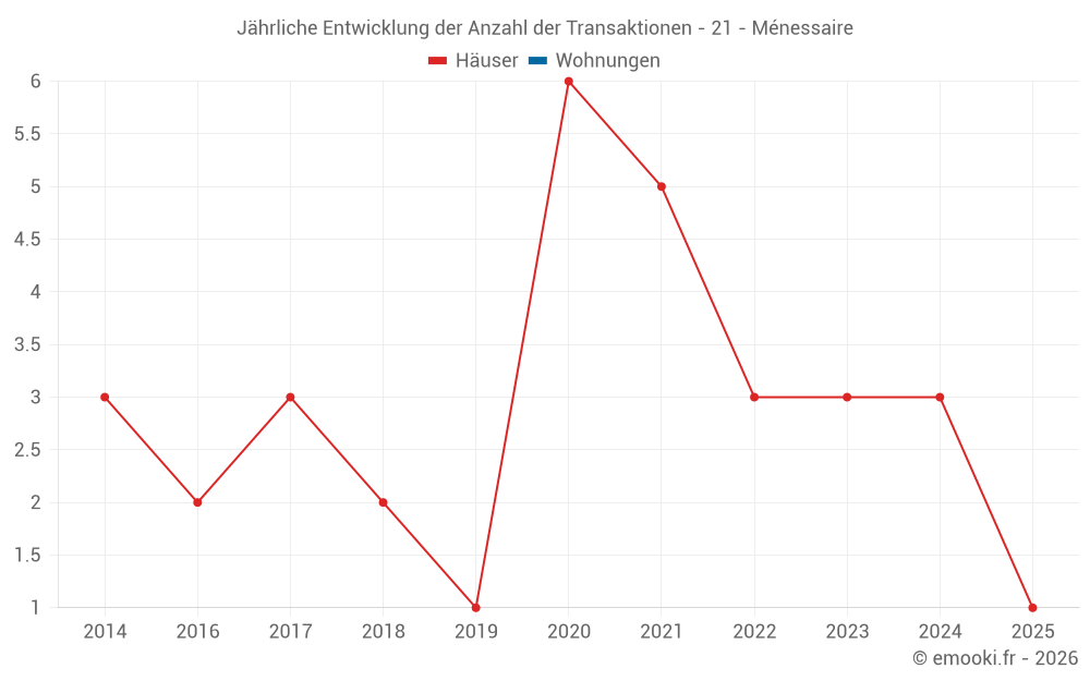 Jährliche Entwicklung der Anzahl der Transaktionen - 21 - Ménessaire