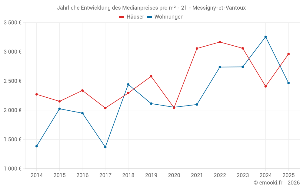 Jährliche Entwicklung des Medianpreises pro m² - 21 - Messigny-et-Vantoux