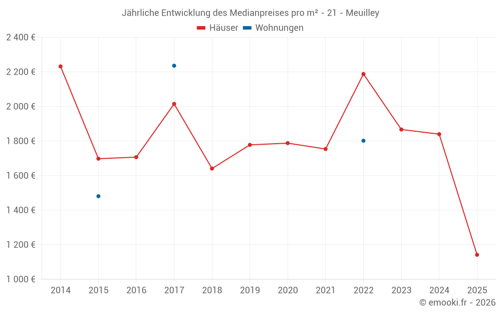 Jährliche Entwicklung des Medianpreises pro m² - 21 - Meuilley