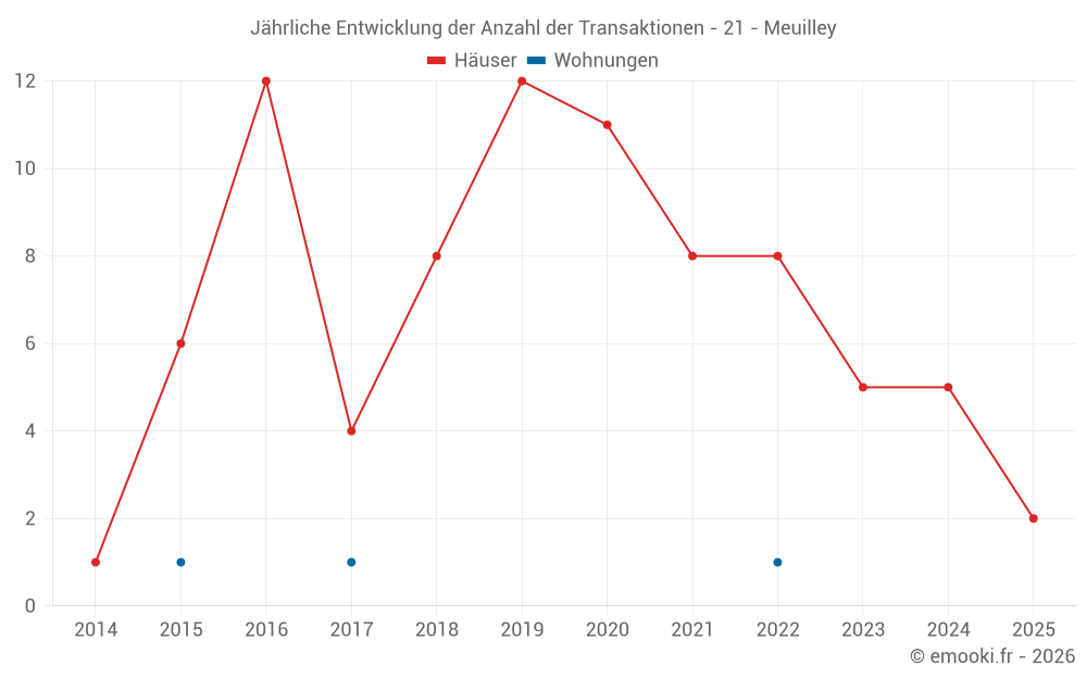 Jährliche Entwicklung der Anzahl der Transaktionen - 21 - Meuilley