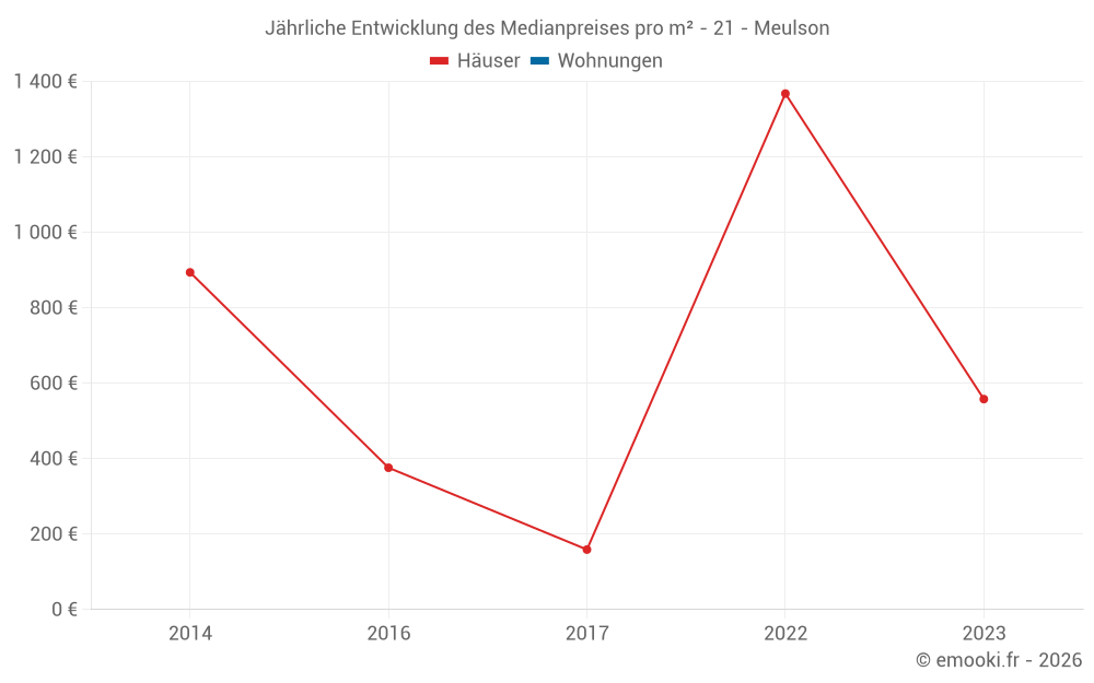 Jährliche Entwicklung des Medianpreises pro m² - 21 - Meulson