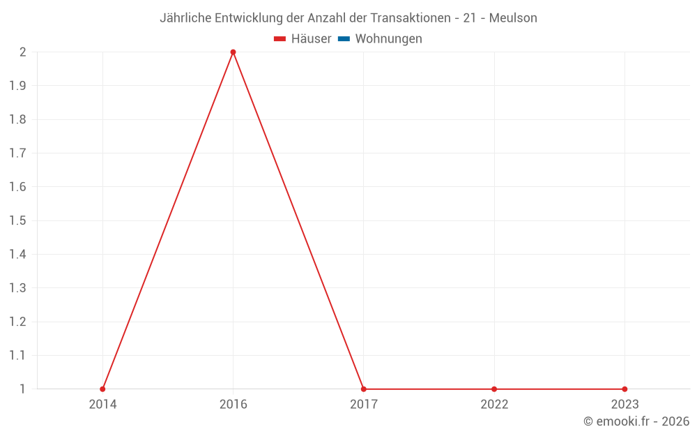 Jährliche Entwicklung der Anzahl der Transaktionen - 21 - Meulson
