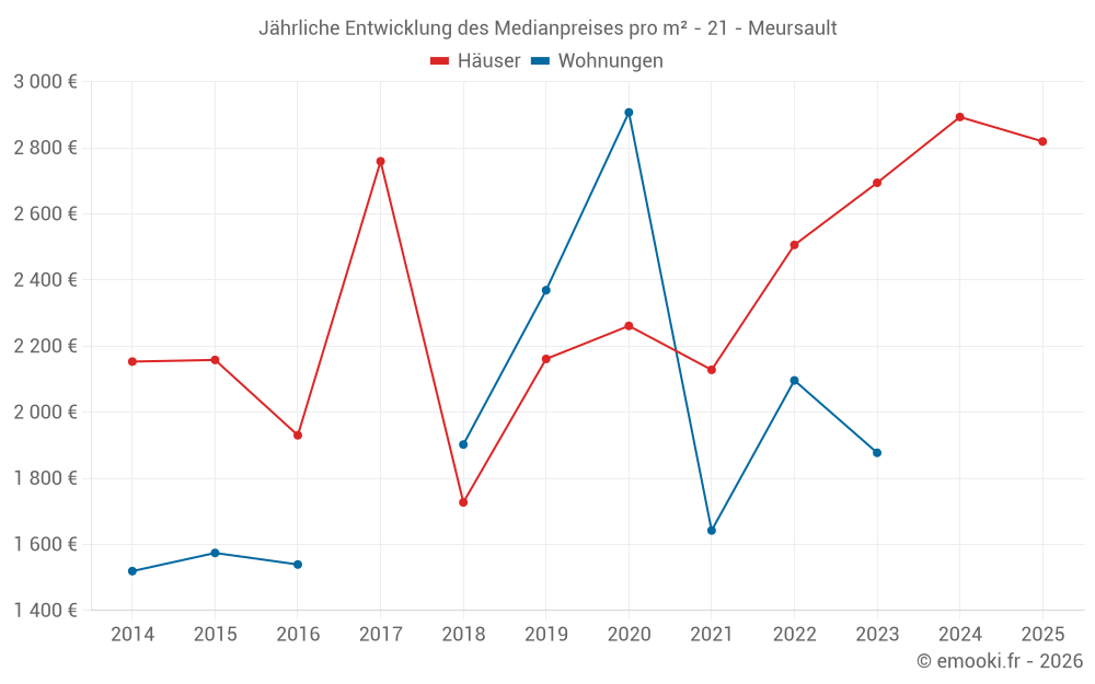 Jährliche Entwicklung des Medianpreises pro m² - 21 - Meursault
