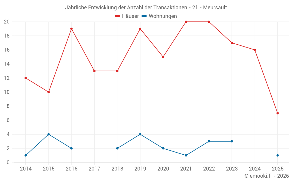 Jährliche Entwicklung der Anzahl der Transaktionen - 21 - Meursault