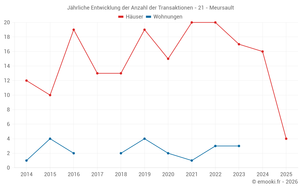 Jährliche Entwicklung der Anzahl der Transaktionen - 21 - Meursault