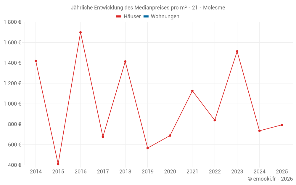 Jährliche Entwicklung des Medianpreises pro m² - 21 - Molesme