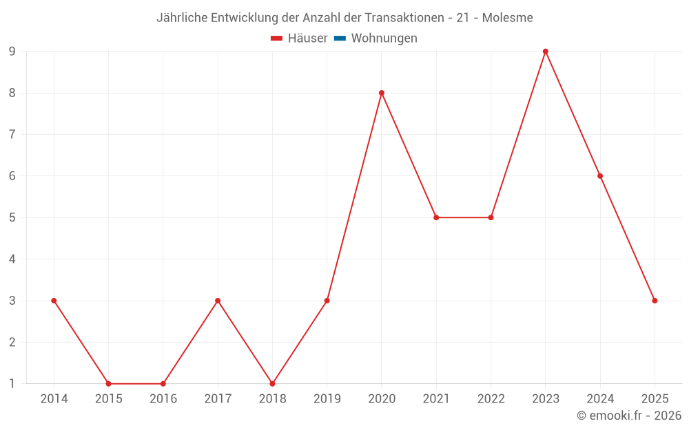 Jährliche Entwicklung der Anzahl der Transaktionen - 21 - Molesme