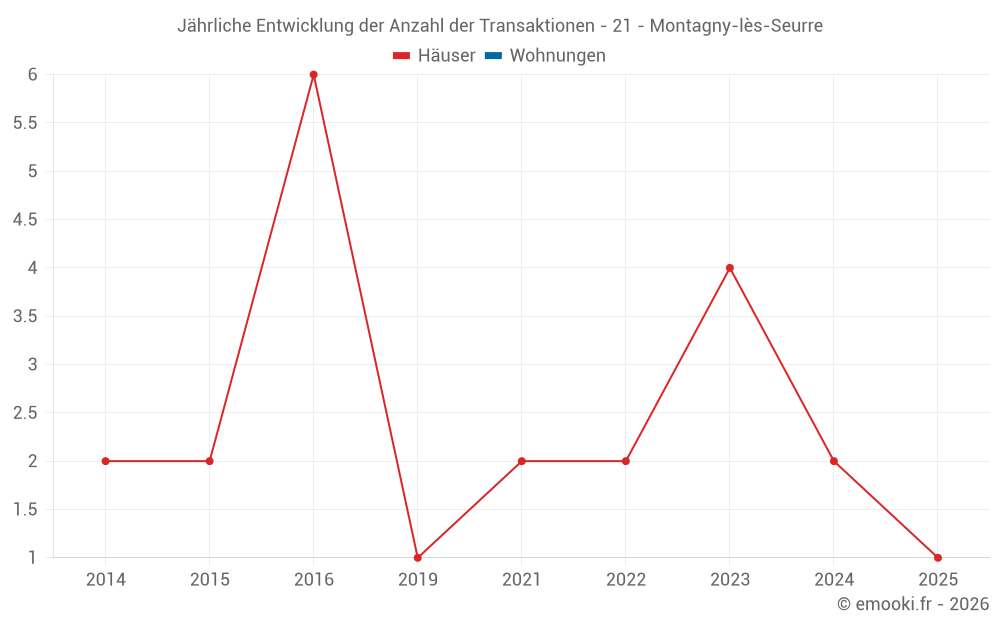 Jährliche Entwicklung der Anzahl der Transaktionen - 21 - Montagny-lès-Seurre