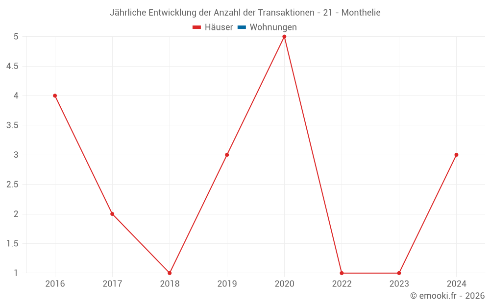 Jährliche Entwicklung der Anzahl der Transaktionen - 21 - Monthelie
