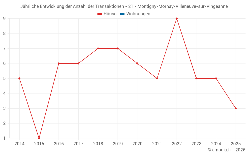 Jährliche Entwicklung der Anzahl der Transaktionen - 21 - Montigny-Mornay-Villeneuve-sur-Vingeanne
