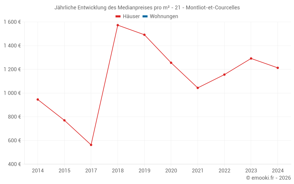 Jährliche Entwicklung des Medianpreises pro m² - 21 - Montliot-et-Courcelles