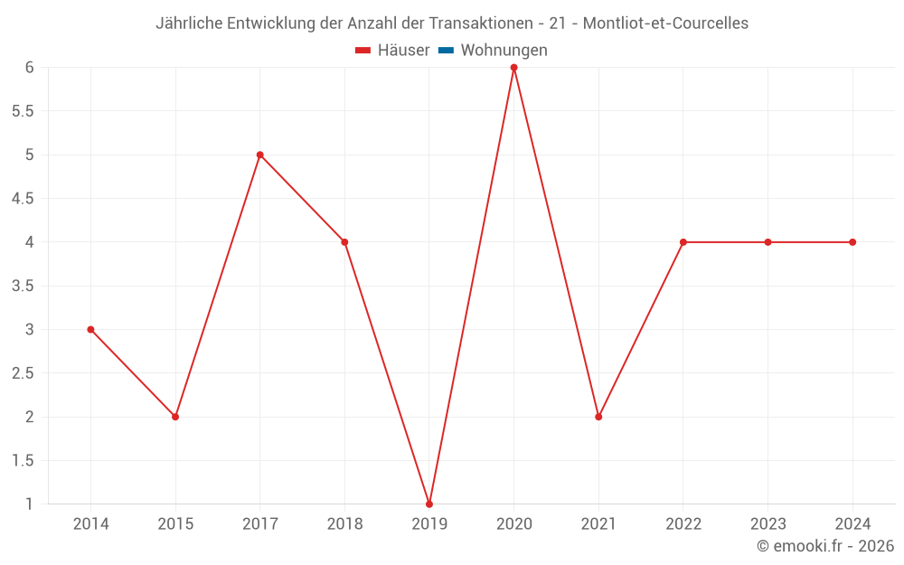 Jährliche Entwicklung der Anzahl der Transaktionen - 21 - Montliot-et-Courcelles