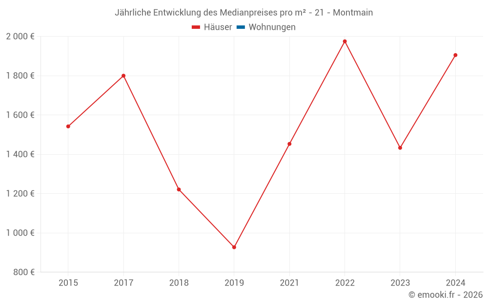 Jährliche Entwicklung des Medianpreises pro m² - 21 - Montmain