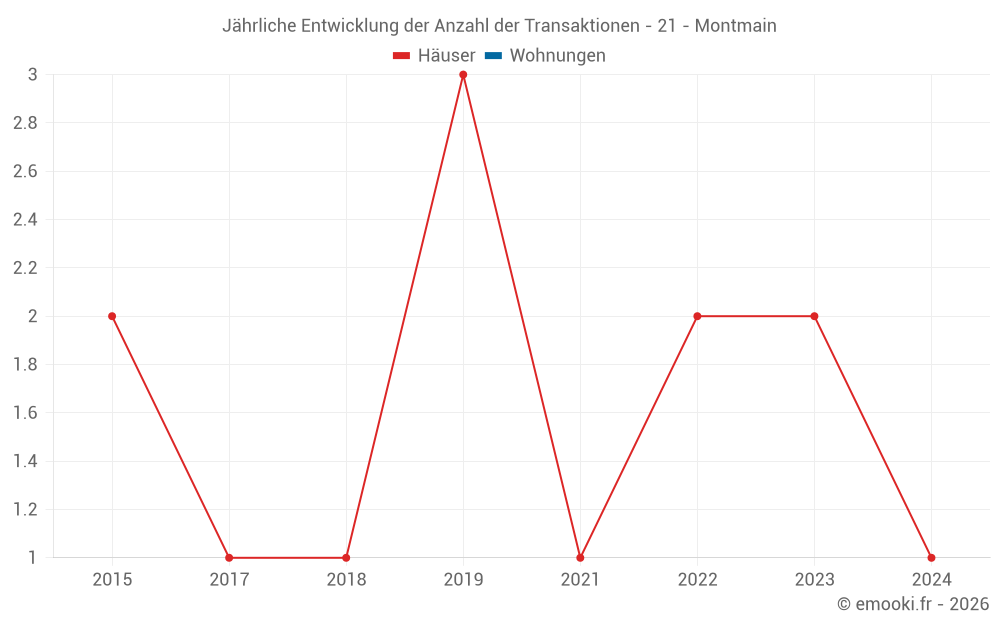 Jährliche Entwicklung der Anzahl der Transaktionen - 21 - Montmain