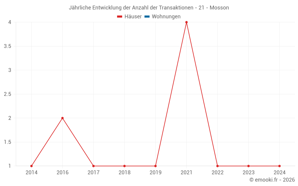 Jährliche Entwicklung der Anzahl der Transaktionen - 21 - Mosson