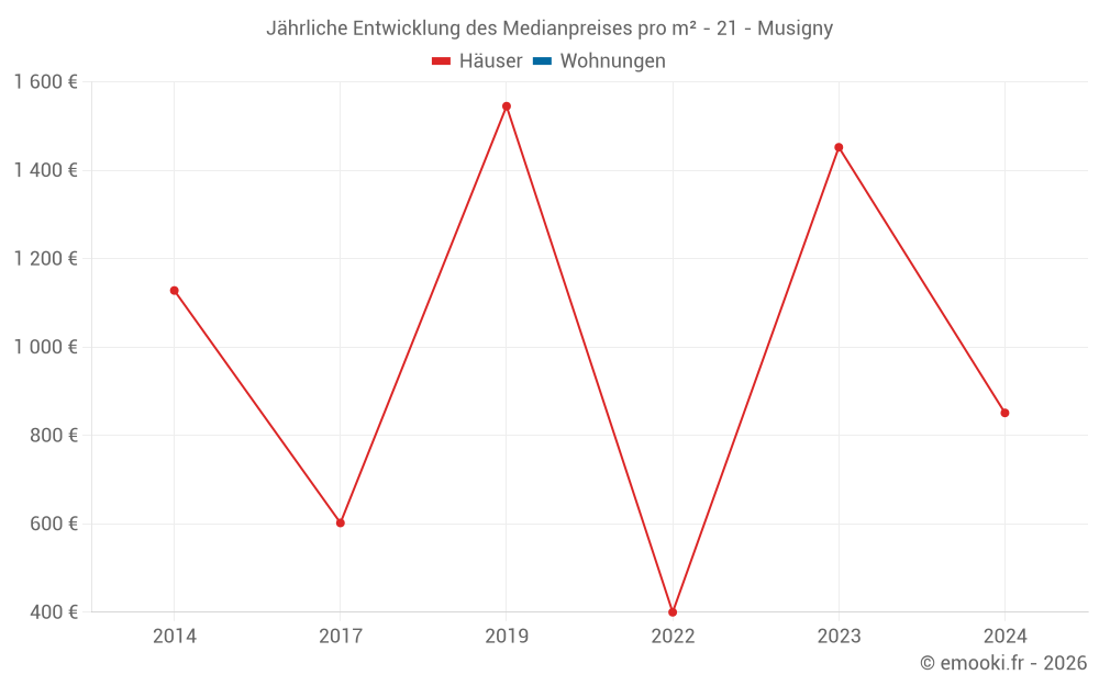 Jährliche Entwicklung des Medianpreises pro m² - 21 - Musigny