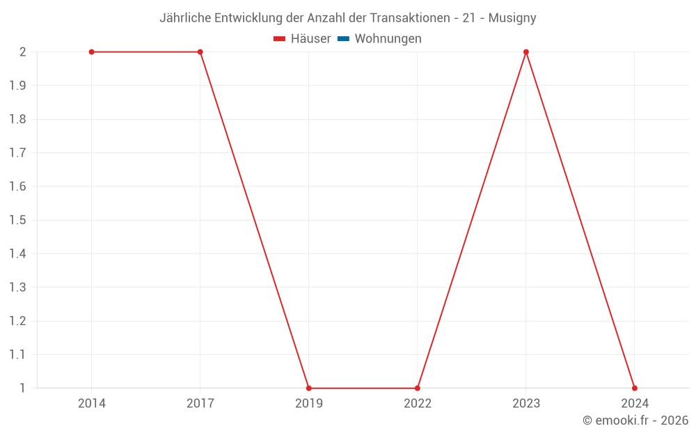 Jährliche Entwicklung der Anzahl der Transaktionen - 21 - Musigny