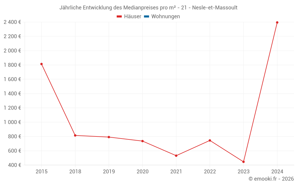 Jährliche Entwicklung des Medianpreises pro m² - 21 - Nesle-et-Massoult