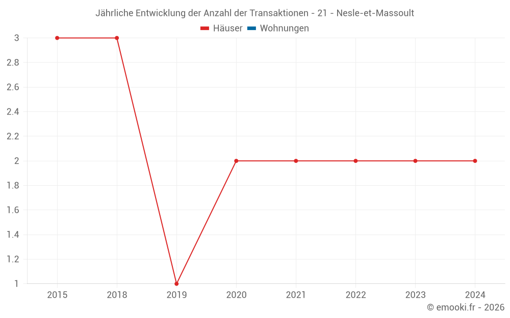 Jährliche Entwicklung der Anzahl der Transaktionen - 21 - Nesle-et-Massoult