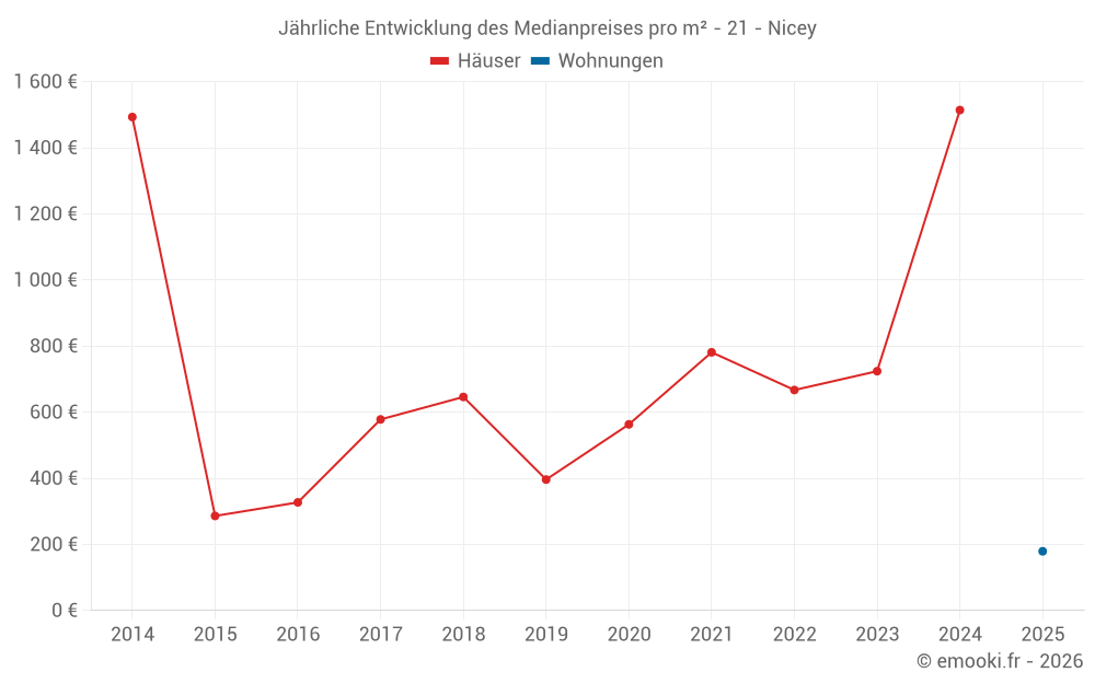 Jährliche Entwicklung des Medianpreises pro m² - 21 - Nicey