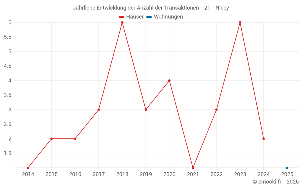 Jährliche Entwicklung der Anzahl der Transaktionen - 21 - Nicey