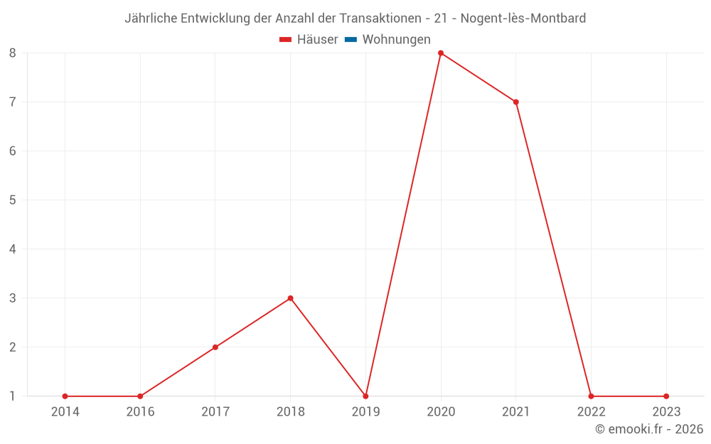 Jährliche Entwicklung der Anzahl der Transaktionen - 21 - Nogent-lès-Montbard