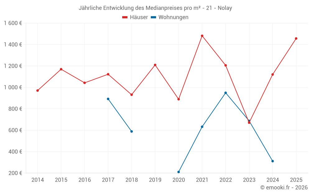 Jährliche Entwicklung des Medianpreises pro m² - 21 - Nolay